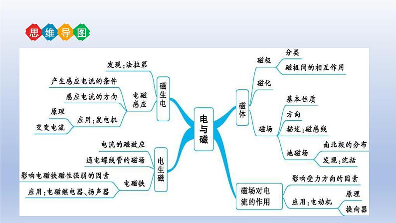 中考物理二轮复习讲练课件专题20  电与磁 (含答案)第4页