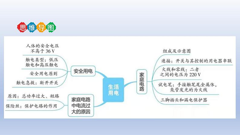 中考物理二轮复习讲练课件专题19 生活用电 (含答案)第4页