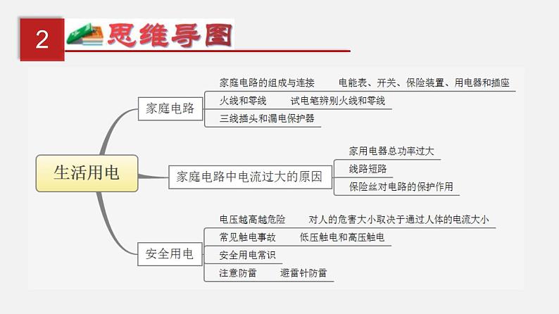 中考物理一轮复习单元复习课件第二十二单元  家庭电路与安全用电 (含答案)03