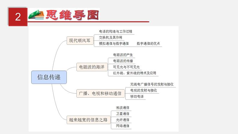 中考物理一轮复习单元复习课件第二十四单元  信息传递 (含答案)第3页