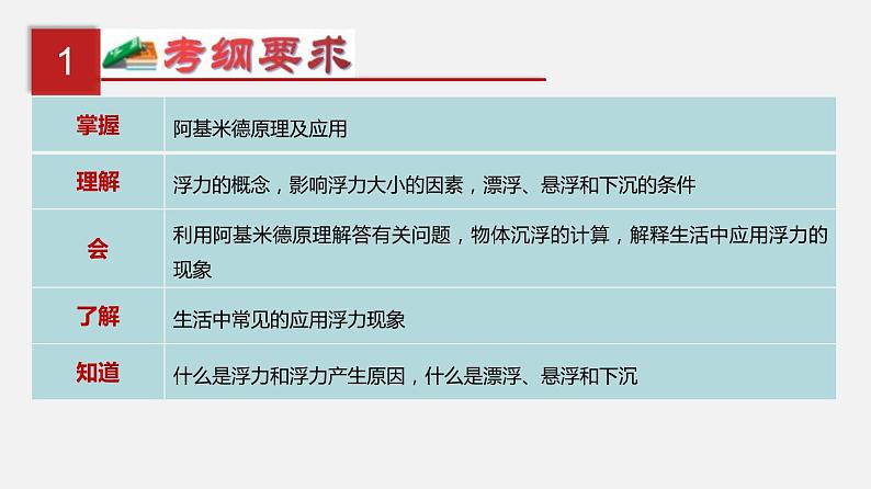 中考物理一轮复习单元复习课件第十二单元  浮力 (含答案)第2页