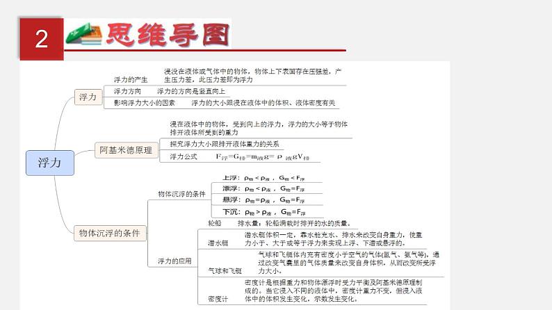 中考物理一轮复习单元复习课件第十二单元  浮力 (含答案)第3页