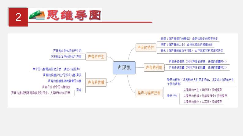 中考物理一轮复习单元复习课件第一单元  声现象 (含答案)03