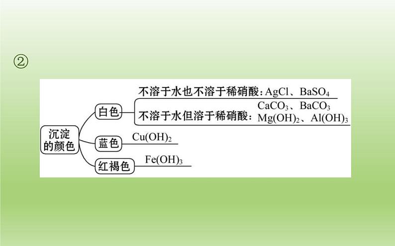 中考化学二轮复习专项突破（课件）专项四 物质的推断 (含答案)第8页