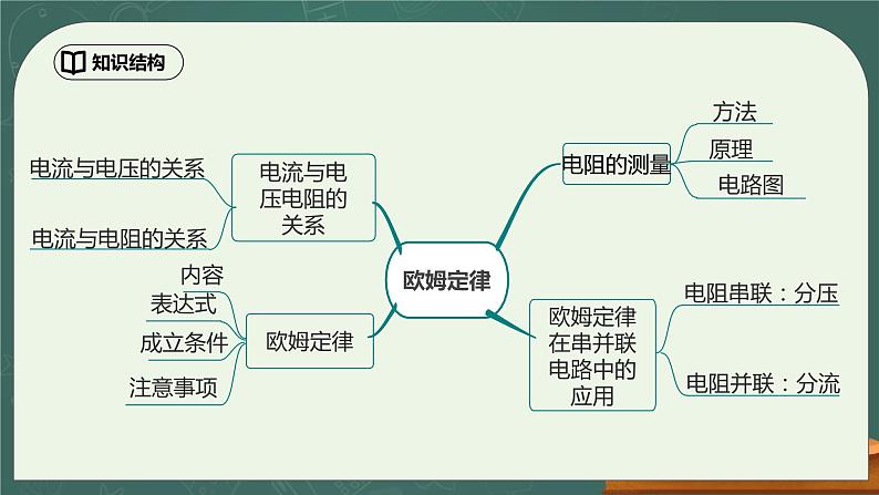 第17章《欧姆定律》章末复习习题课ppt课件+教学设计+单元测试卷（含参考答案与解析）02