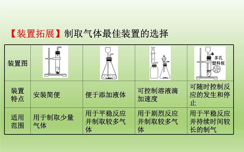 中考化学二轮复习专项突破（课件）专项五 常见气体的制备与净化 (含答案)第5页