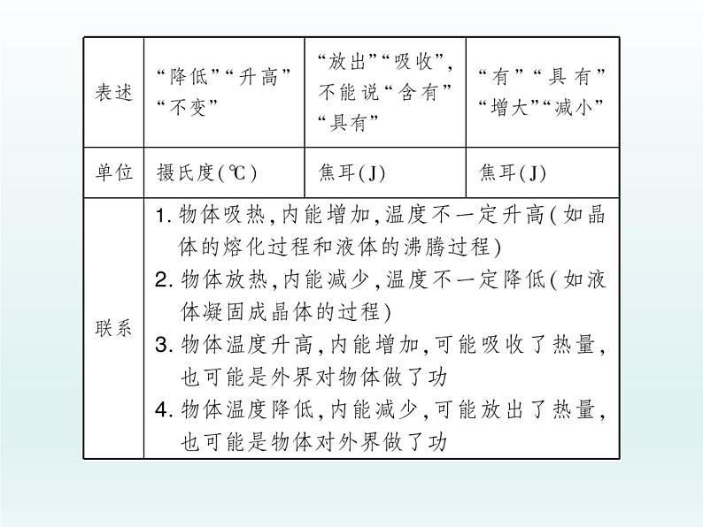 中考物理一轮复习考点梳理课件：第四讲内能与热机 (含答案)第7页