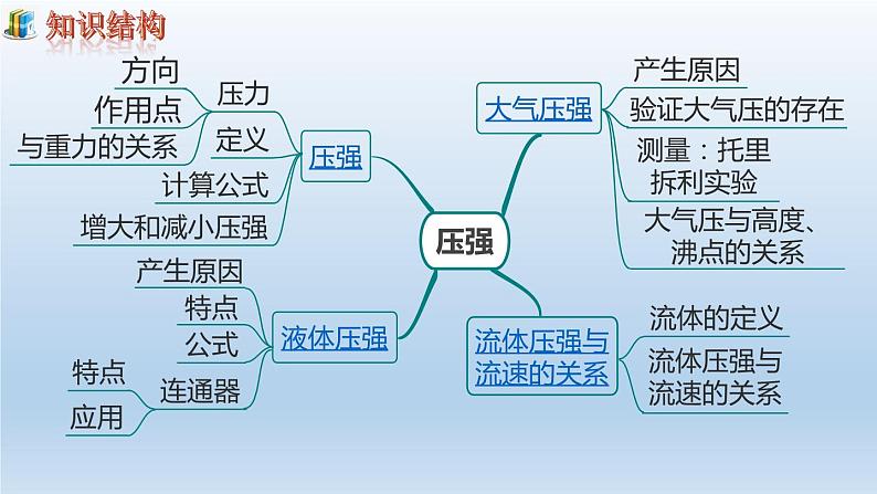 第九章压强小结与复习课件02