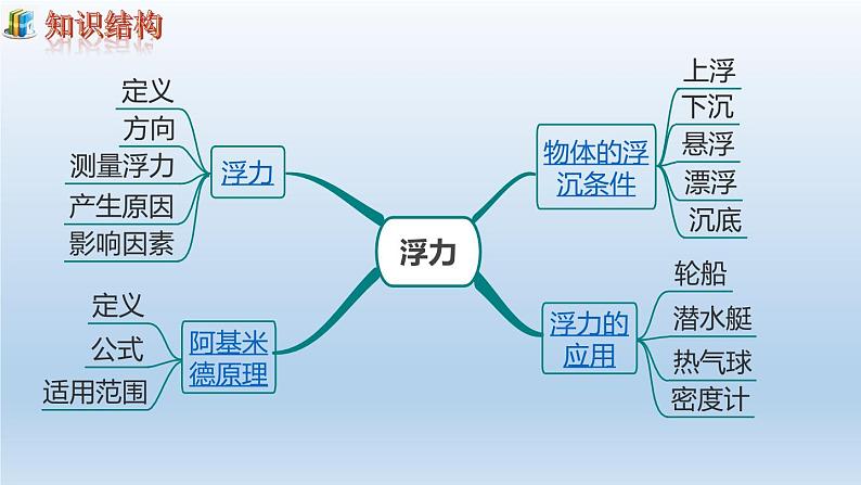 第十章浮力小结与复习课件第2页