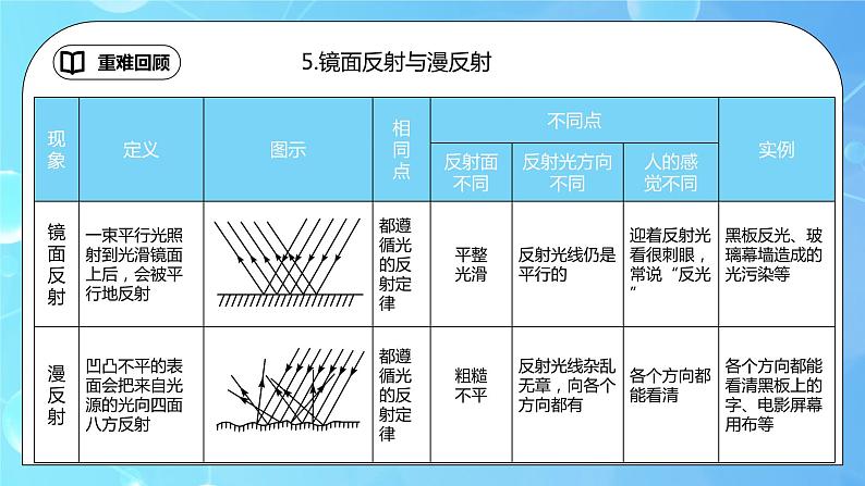 第4章《光现象》章末复习习题课ppt课件+教学设计+单元检测题（含参考答案）08