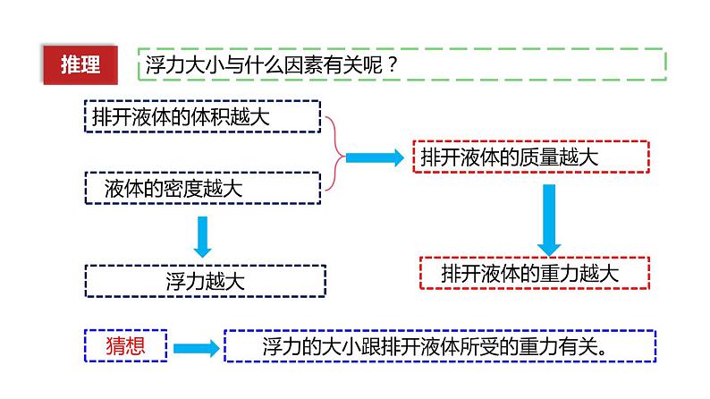 10.2阿基米德原理强（课件）第4页