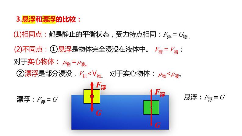 10.3物体的浮沉条件及应用（课件）06