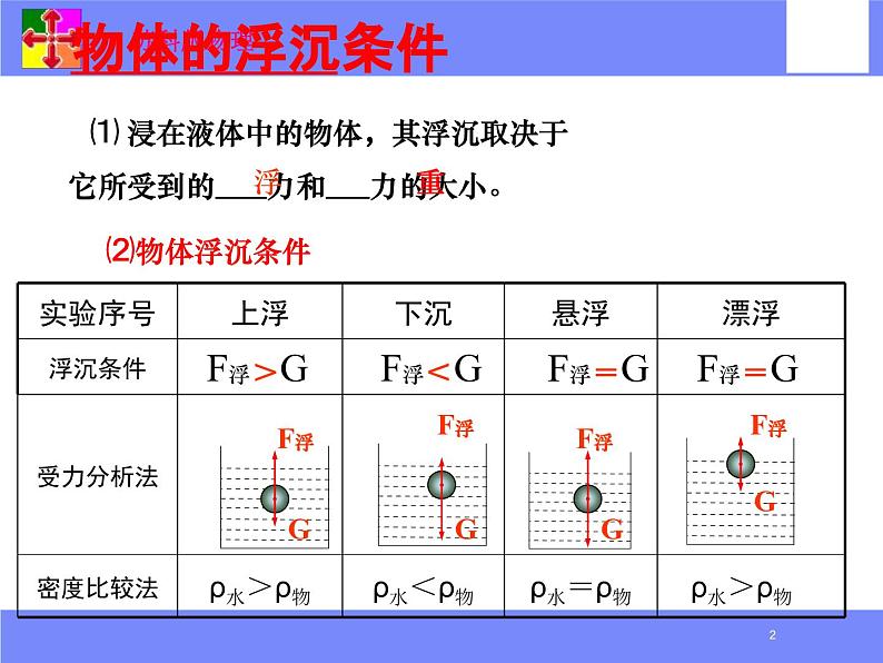 《10.5 物体的浮与沉》课件PPT第7页