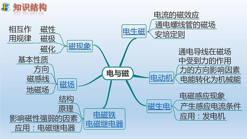 第二十章电与磁小结与复习课件02