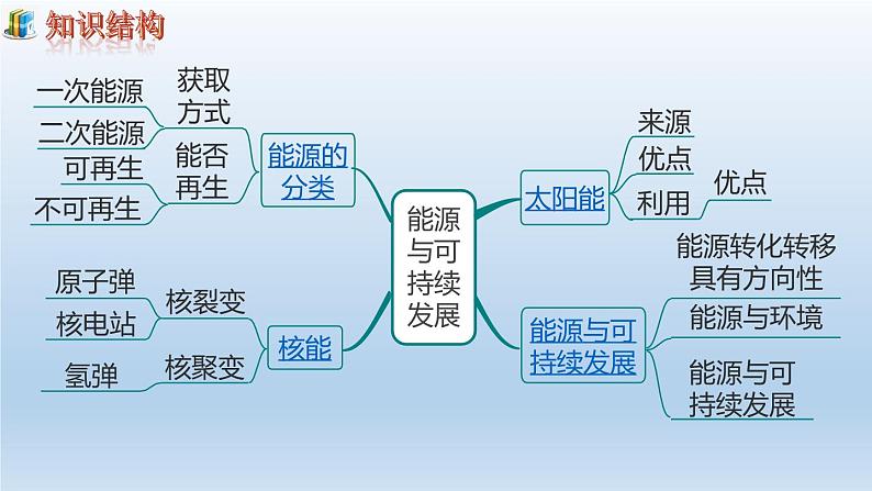 第二十二章能源与可持续发展小结与复习课件02