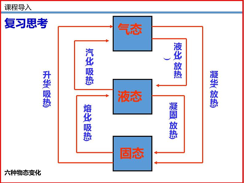 1.5生活和技术中的物态变化-北师大版八年级物理上册同步备课课件（ppt）03