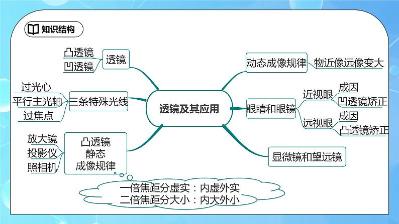 第5章《透镜及其应用》章末复习习题课ppt课件+教学设计+单元测试卷（含参考答案与解析）02