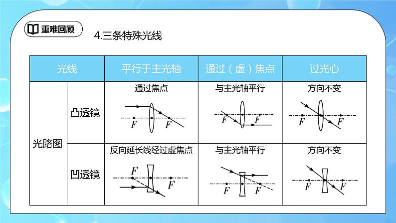 第5章《透镜及其应用》章末复习习题课ppt课件+教学设计+单元测试卷（含参考答案与解析）04