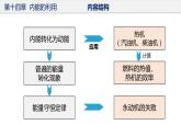 第十四章 内能的利用（单元复习课件+测试卷）