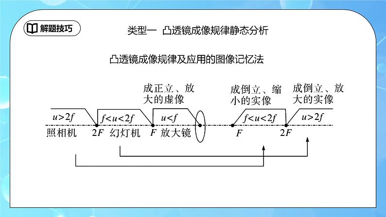 第5章《透镜及其应用》专题复习 凸透镜成像的总结与应用ppt课件+同步练习题（含参考答案与解析）02