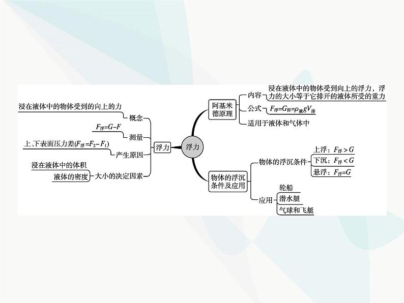 人教版初中物理八年级下册第10章浮力本章整合课件第2页