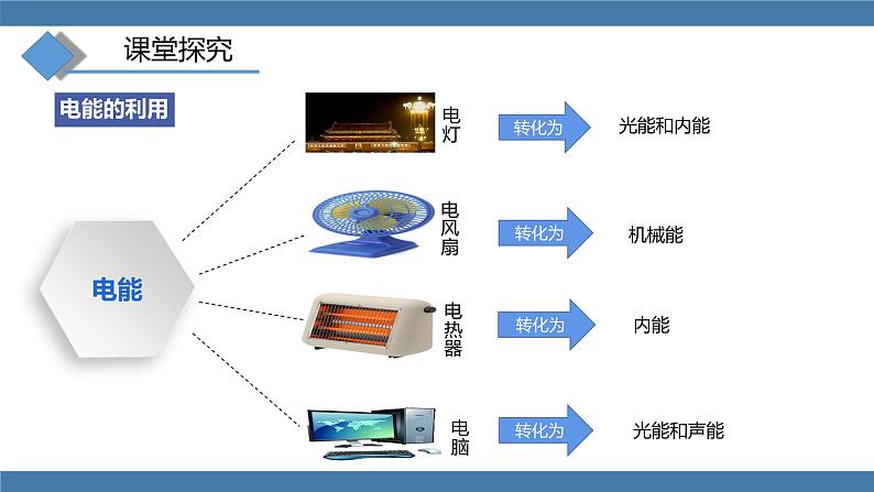 沪科版九年级物理全一册课件 第十六章 第一节 电流做功05