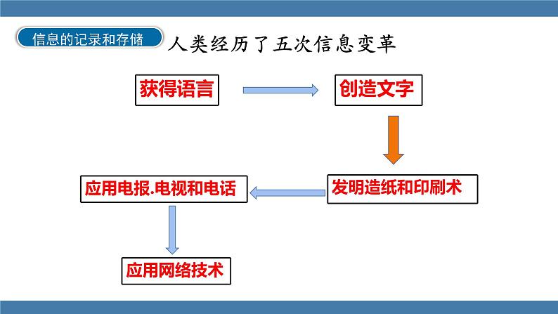 沪科版九年级物理全一册课件 第十九章 走进信息时代07