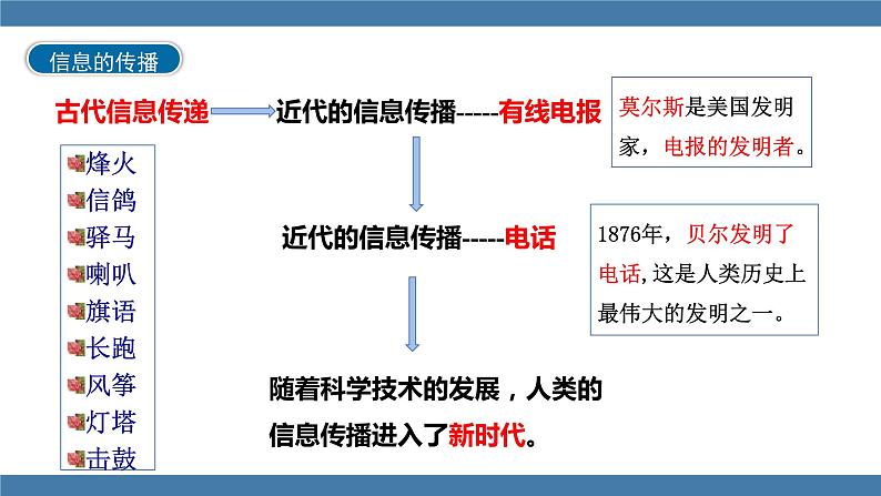 沪科版九年级物理全一册课件 第十九章 走进信息时代08