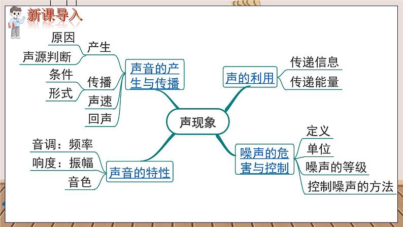 第二章 小结与复习第2页