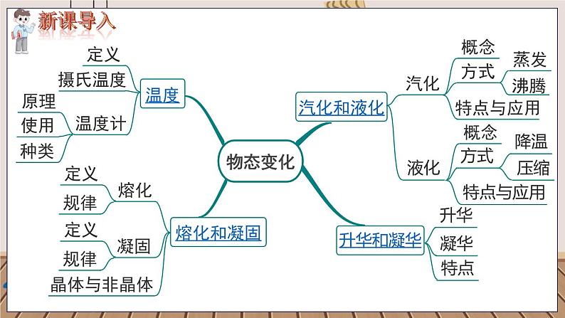 八物上（RJ）第三章  第三章  小结与复习 PPT课件+教案02