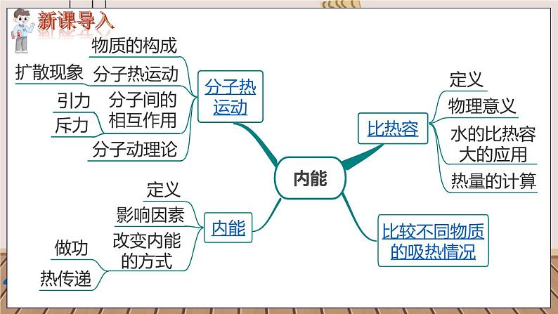 第十三章 小结与复习第2页