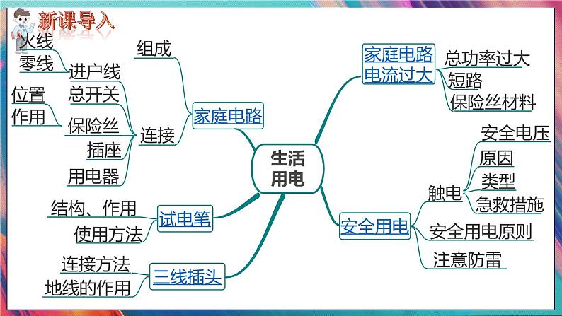 九物下（RJ）第十九章  第十九章 小结与复习 PPT课件+教案02