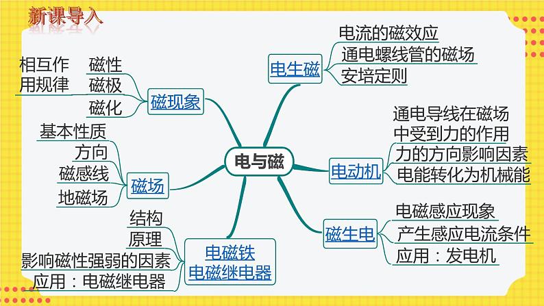 第二十章 小结与复习第2页