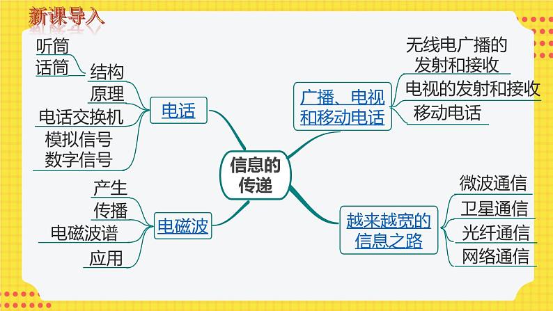 第二十一章 小结与复习第2页