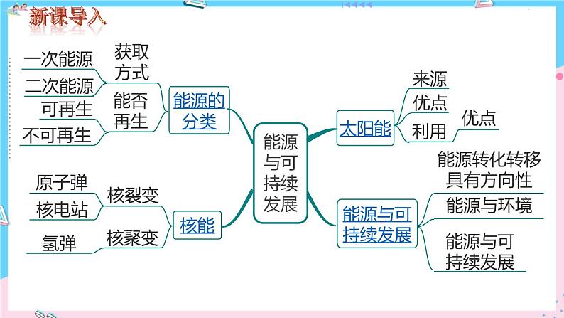 第二十二章 小结与复习第2页