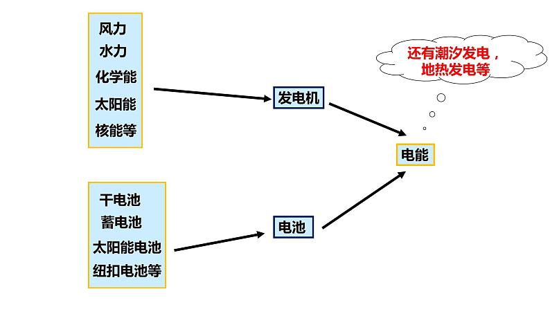 18.1电能 电功课件PPT第5页