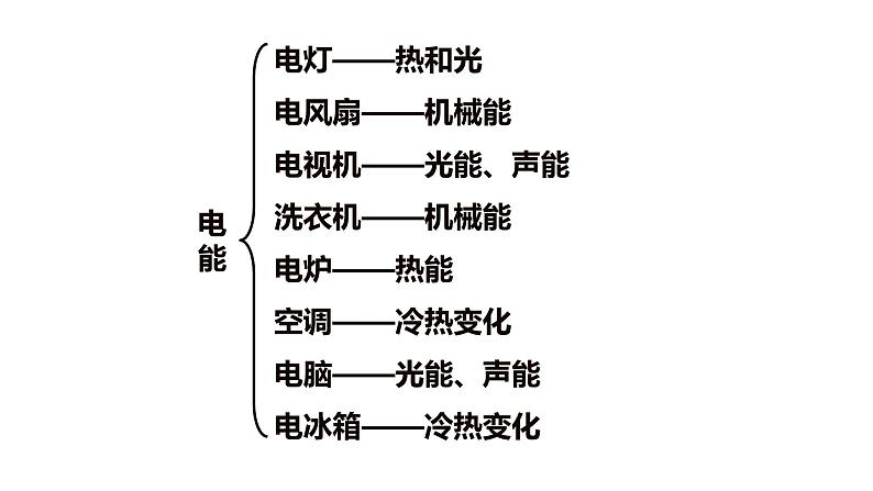 18.1电能 电功课件PPT第7页