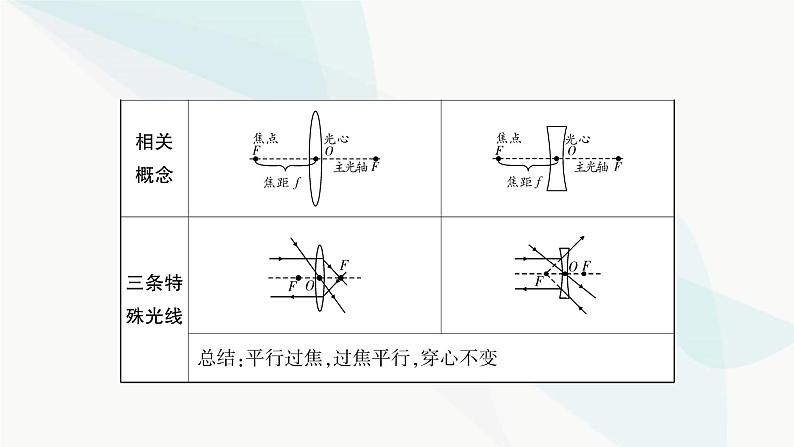 人教版中考物理复习第3讲透镜及其应用教学课件第4页