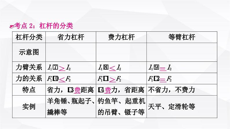 人教版中考物理复习第12讲简单机械第1课时杠杆教学课件05