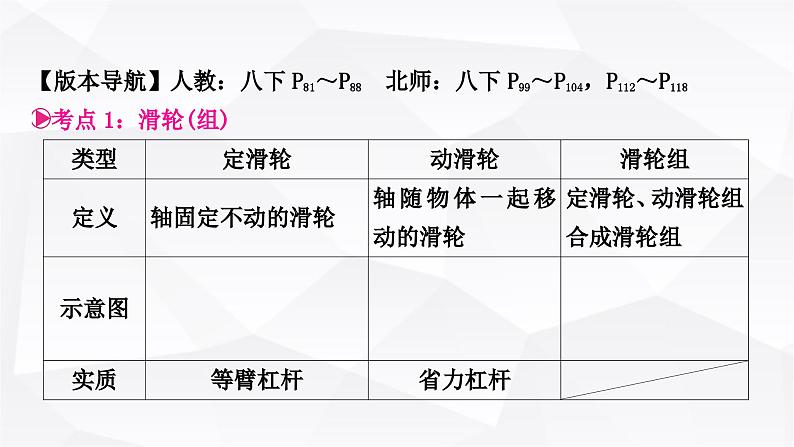 人教版中考物理复习第12讲简单机械第2课时滑轮机械效率教学课件第3页