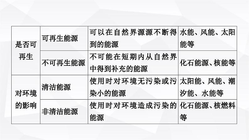 人教版中考物理复习第19讲信息的传递能源与可持续发展教学课件05