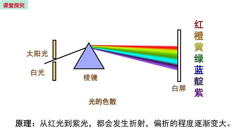 4.5 光的色散 课件  -2023-2024学年人教版物理八年级上册06