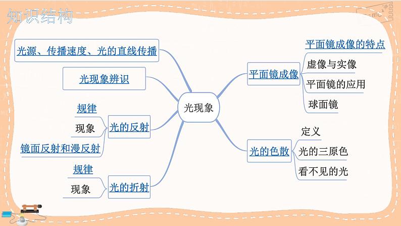 人教版物理八上 第四章 小结与复习（课件PPT）02