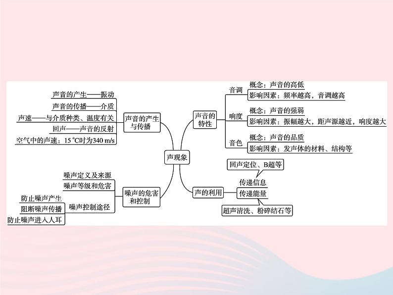 2022八年级物理上册第2章声现象本章整合课件新版新人教版02