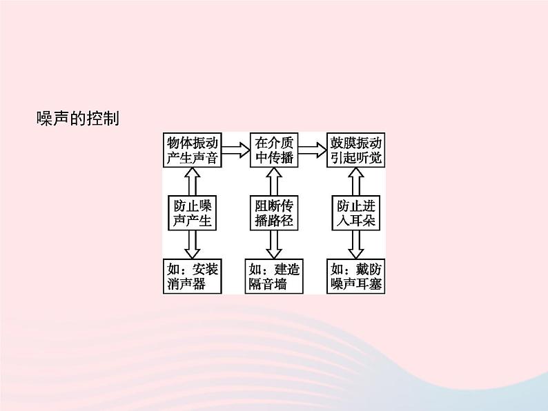 2022八年级物理上册第2章声现象第4节噪声的危害和控制课件新版新人教版第5页