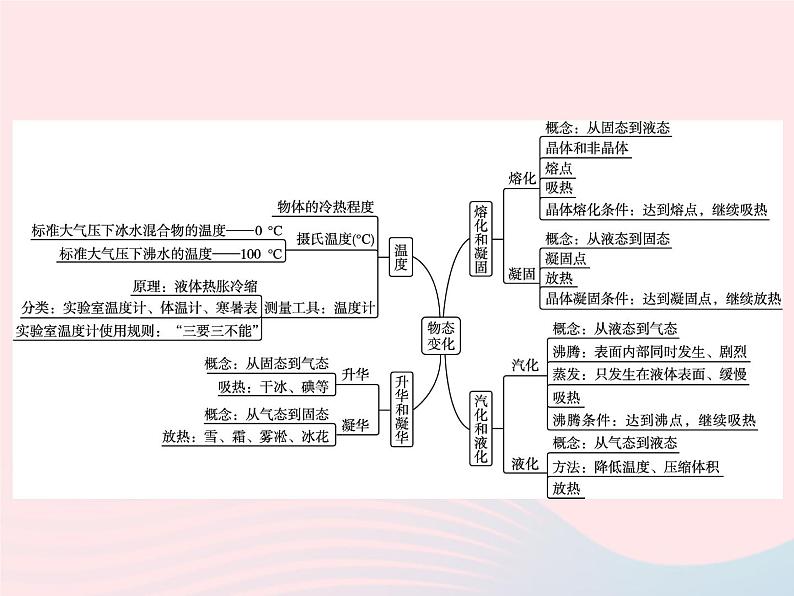 2022八年级物理上册第3章物态变化本章整合课件新版新人教版第2页