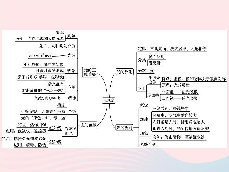 2022八年级物理上册第4章光现象本章整合课件新版新人教版第2页