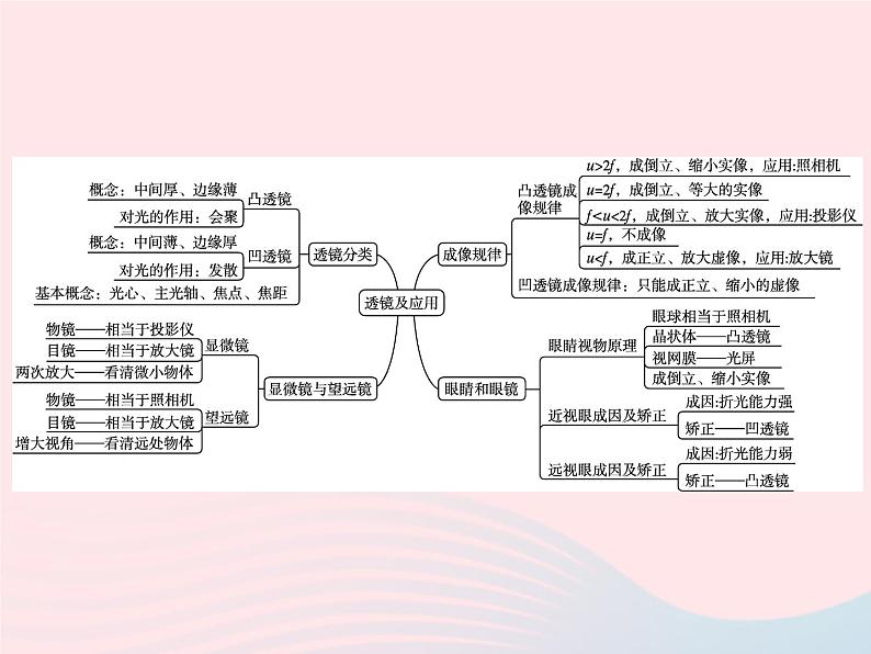 2022八年级物理上册第5章透镜及其应用本章整合课件新版新人教版02
