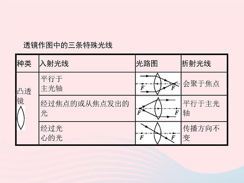 2022八年级物理上册第5章透镜及其应用第1节透镜课件新版新人教版第4页