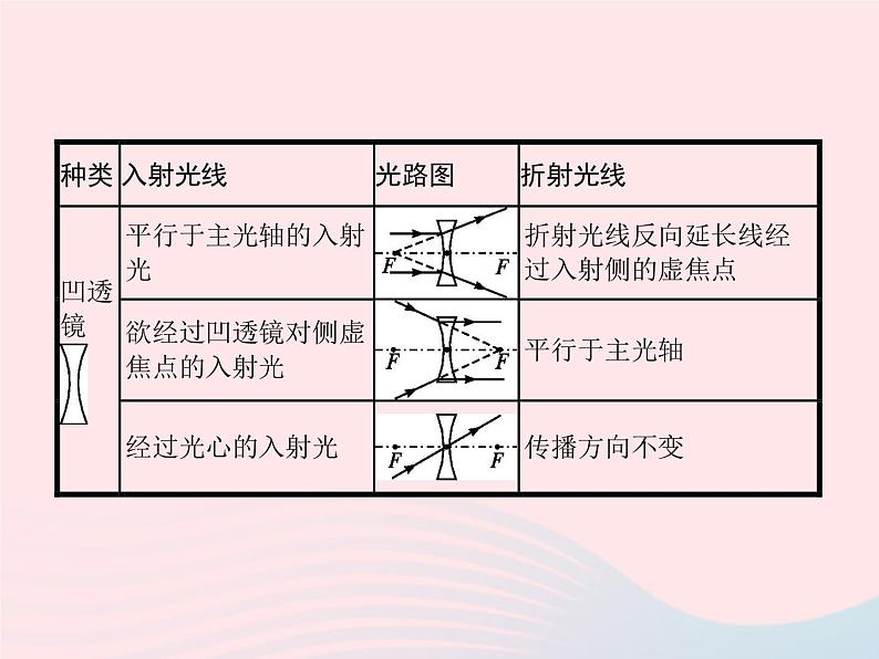 2022八年级物理上册第5章透镜及其应用第1节透镜课件新版新人教版第5页